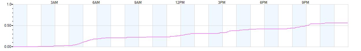 Rain totals (in inches) from midnight-to-midnight and since the beginning of the season, July 1st