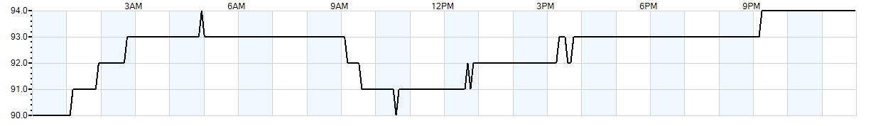 Relative outside humidity percentage