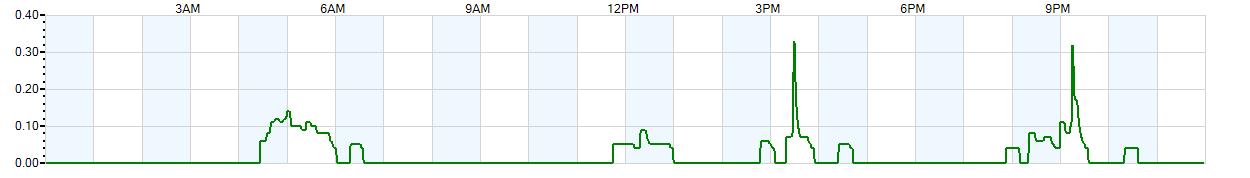 Instantaneous rate of rainfall measured in inches per hour