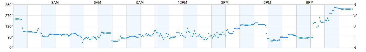 Wind direction as points.