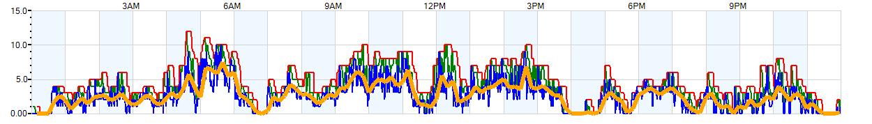 AVERAGE Wind Speed