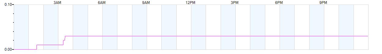 Rain totals (in inches) from midnight-to-midnight and since the beginning of the season, July 1st