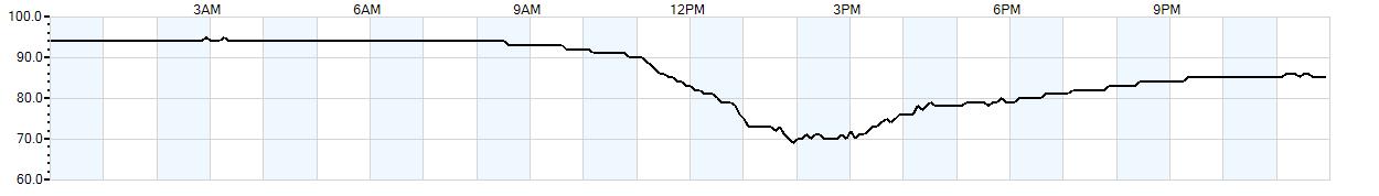 Relative outside humidity percentage