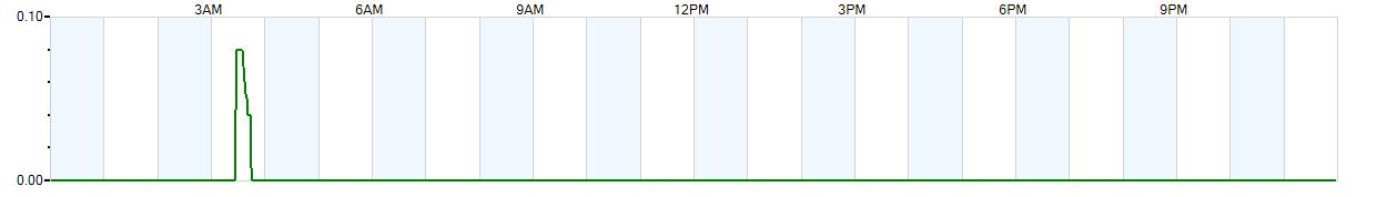 Instantaneous rate of rainfall measured in inches per hour