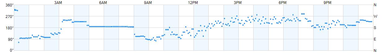 Wind direction as points.