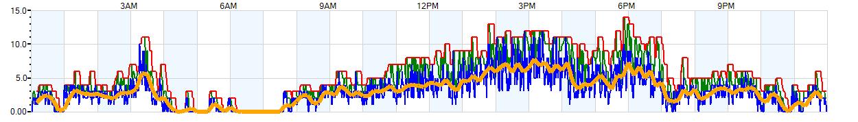 AVERAGE Wind Speed