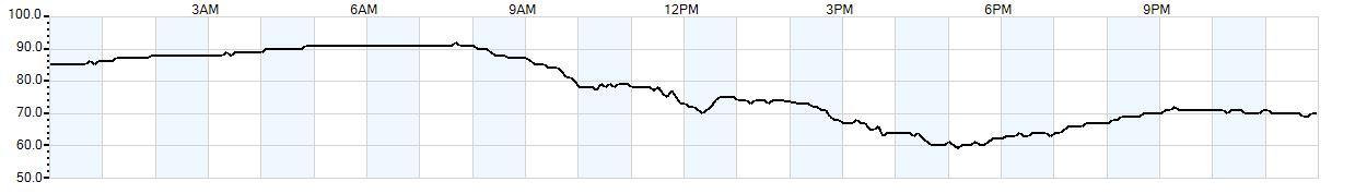 Relative outside humidity percentage