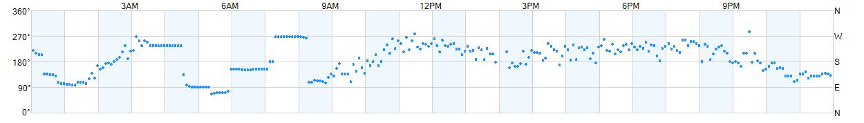 Wind direction as points.