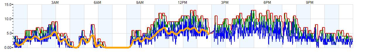 AVERAGE Wind Speed