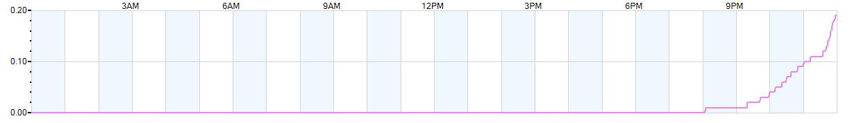 Rain totals (in inches) from midnight-to-midnight and since the beginning of the season, July 1st