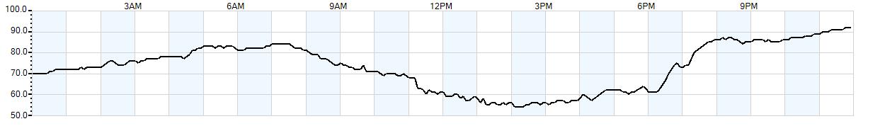 Relative outside humidity percentage