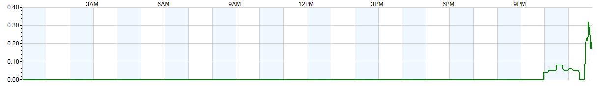 Instantaneous rate of rainfall measured in inches per hour