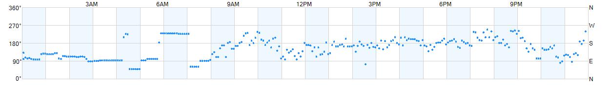 Wind direction as points.