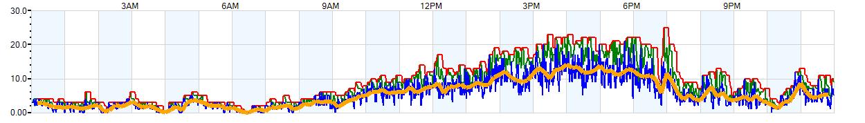 AVERAGE Wind Speed