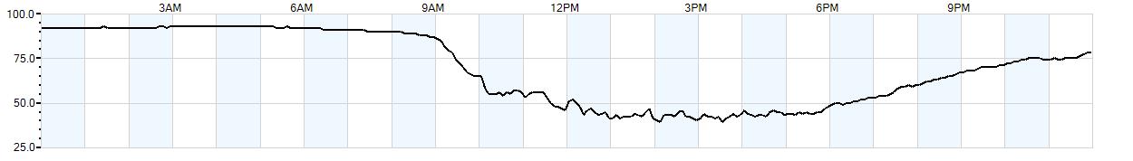 Relative outside humidity percentage