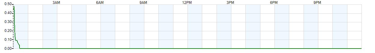 Instantaneous rate of rainfall measured in inches per hour