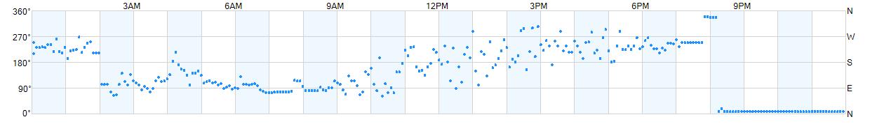 Wind direction as points.