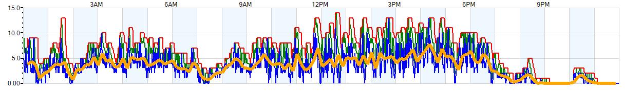 AVERAGE Wind Speed