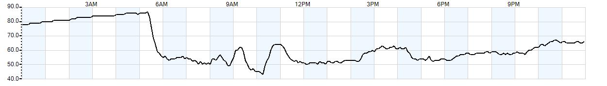 Relative outside humidity percentage