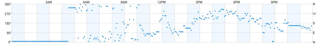 Wind direction as points.