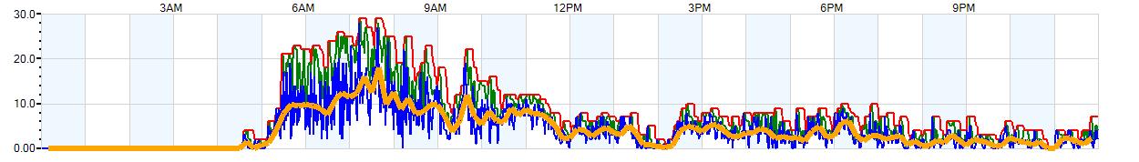 AVERAGE Wind Speed