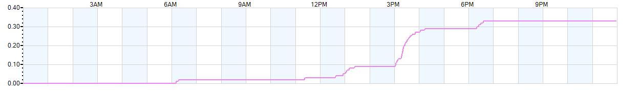 Rain totals (in inches) from midnight-to-midnight and since the beginning of the season, July 1st