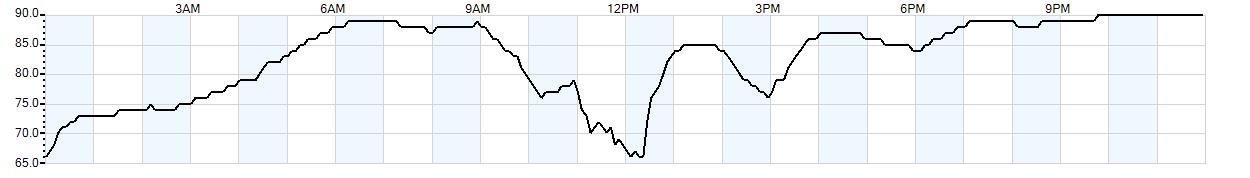 Relative outside humidity percentage