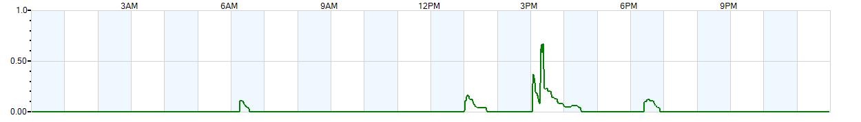 Instantaneous rate of rainfall measured in inches per hour