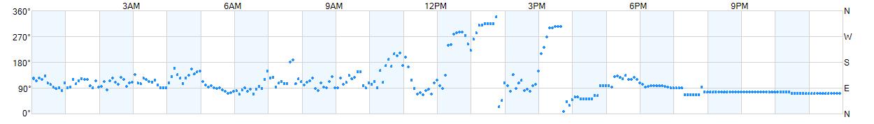 Wind direction as points.