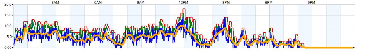 AVERAGE Wind Speed