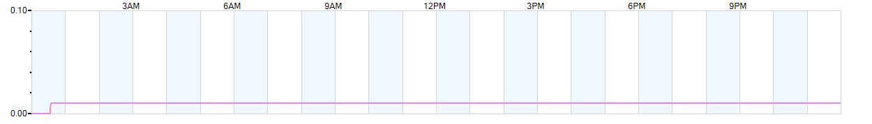 Rain totals (in inches) from midnight-to-midnight and since the beginning of the season, July 1st