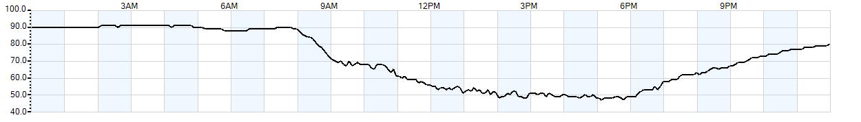 Relative outside humidity percentage