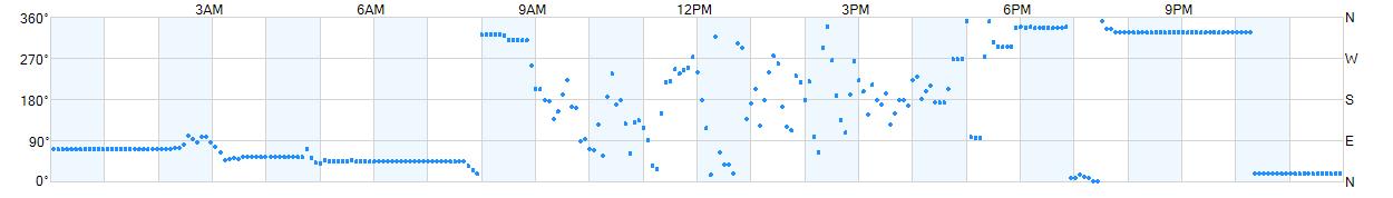 Wind direction as points.