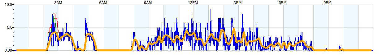 AVERAGE Wind Speed