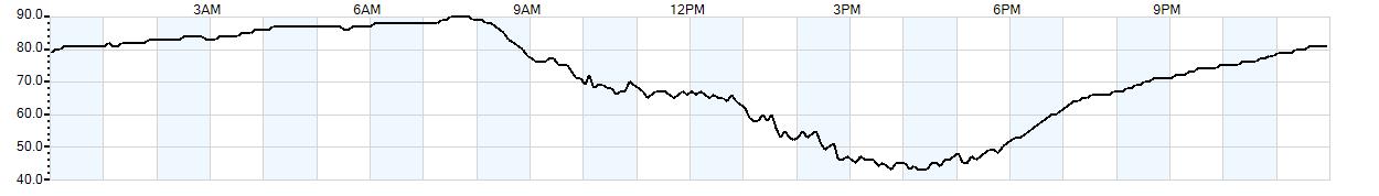 Relative outside humidity percentage