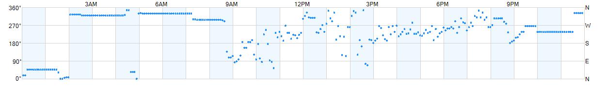 Wind direction as points.