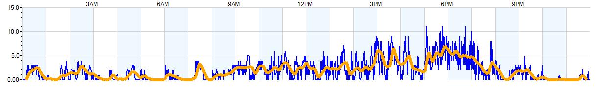 AVERAGE Wind Speed