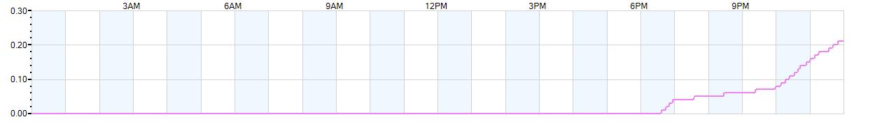 Rain totals (in inches) from midnight-to-midnight and since the beginning of the season, July 1st