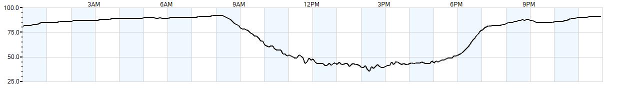 Relative outside humidity percentage