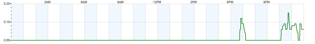 Instantaneous rate of rainfall measured in inches per hour