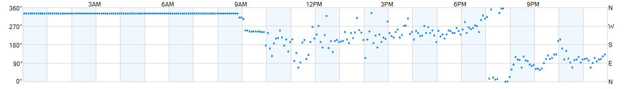 Wind direction as points.