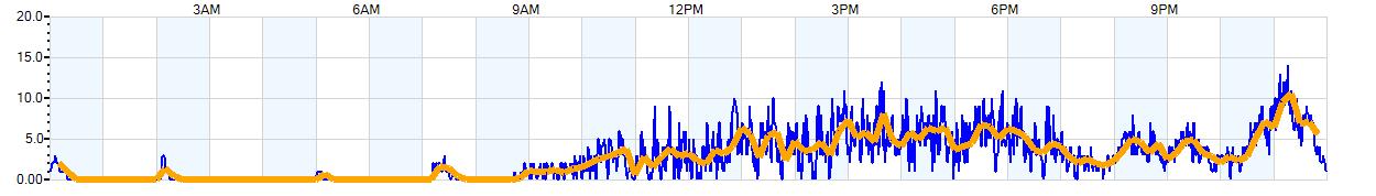 AVERAGE Wind Speed