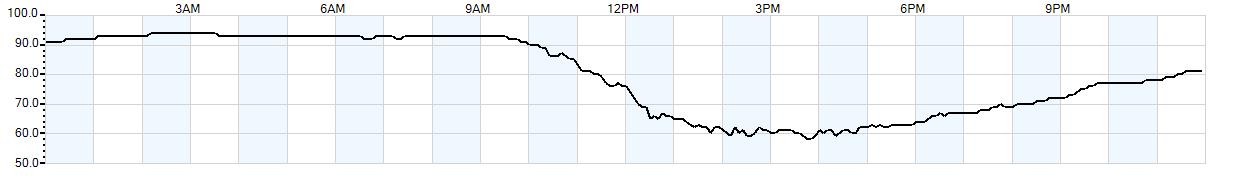 Relative outside humidity percentage