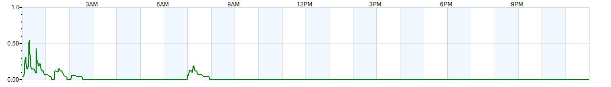 Instantaneous rate of rainfall measured in inches per hour