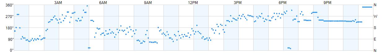 Wind direction as points.