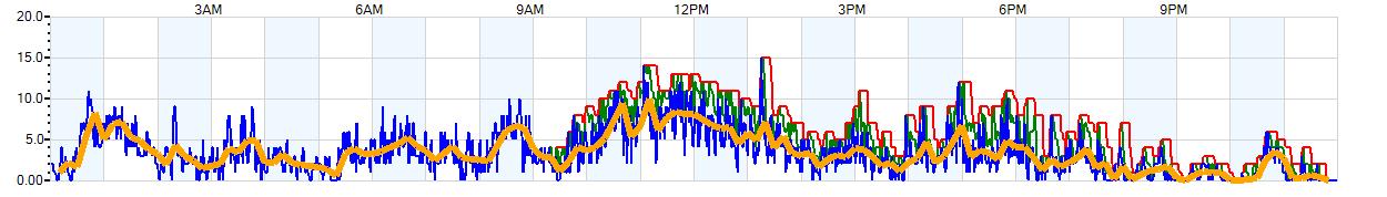 AVERAGE Wind Speed