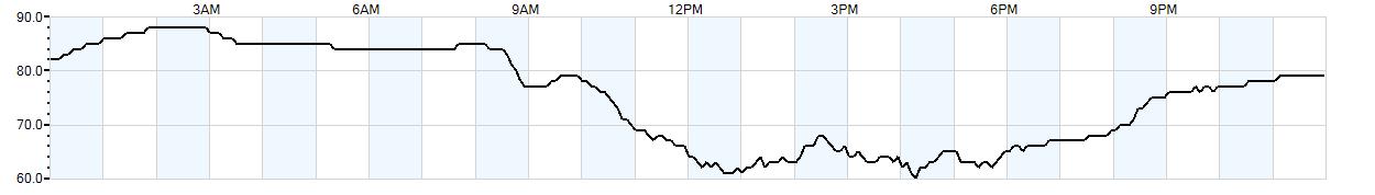 Relative outside humidity percentage