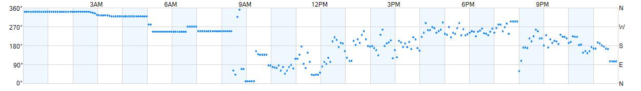 Wind direction as points.