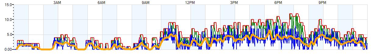 AVERAGE Wind Speed