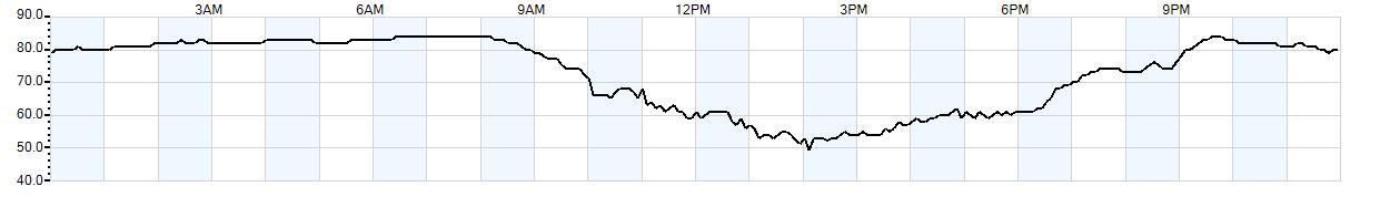 Relative outside humidity percentage